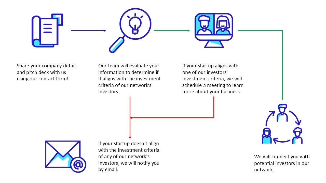 Fundraising Process